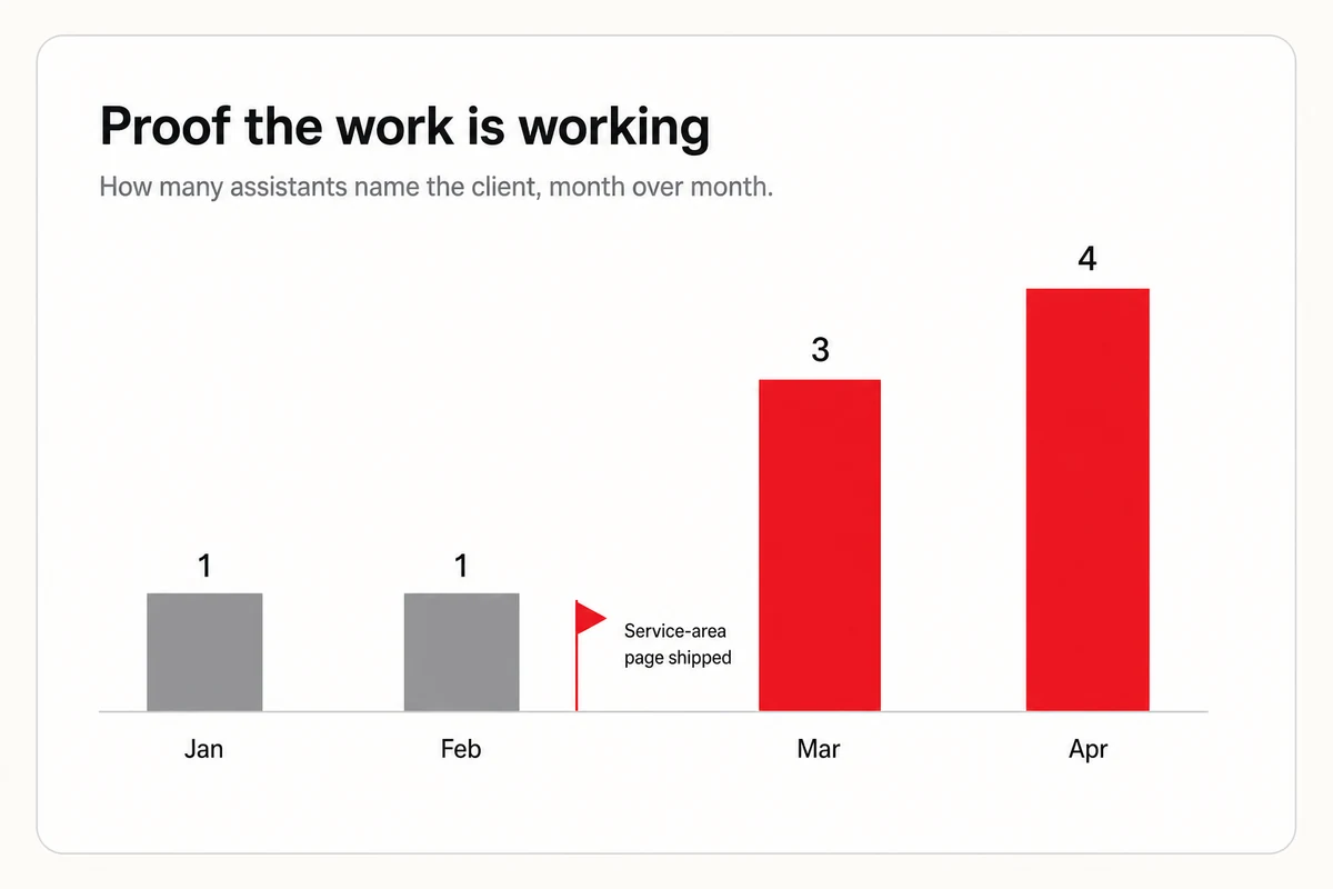 A bar chart of assistants naming the client each month, climbing from one in January to four in April, with a fix marked before the jump.