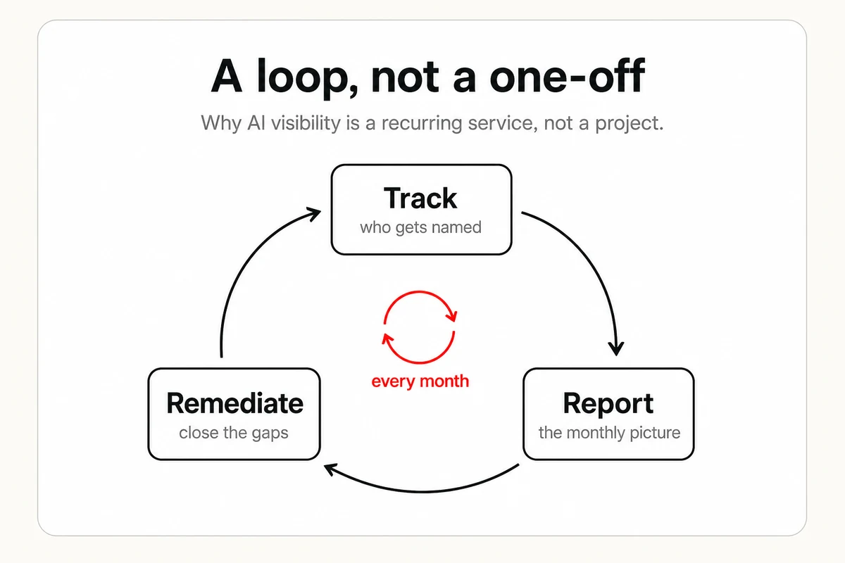 AI visibility drawn as a monthly loop, track who gets named, report the picture, remediate the gaps, and repeat, an ongoing service.