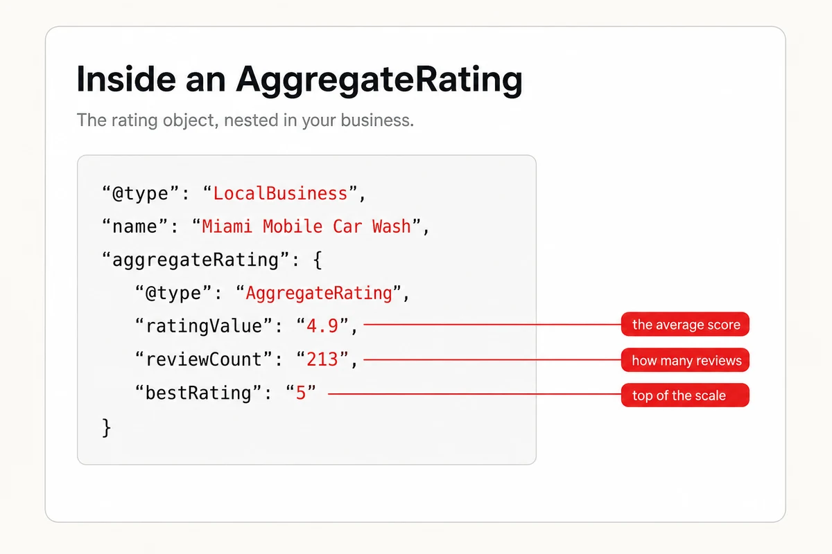 An annotated AggregateRating code block nested in a LocalBusiness, with labels pointing at ratingValue, reviewCount, and bestRating.