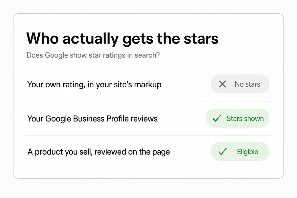 A table on when Google shows star ratings, your own markup gets none while Google Business Profile reviews and a reviewed product qualify.