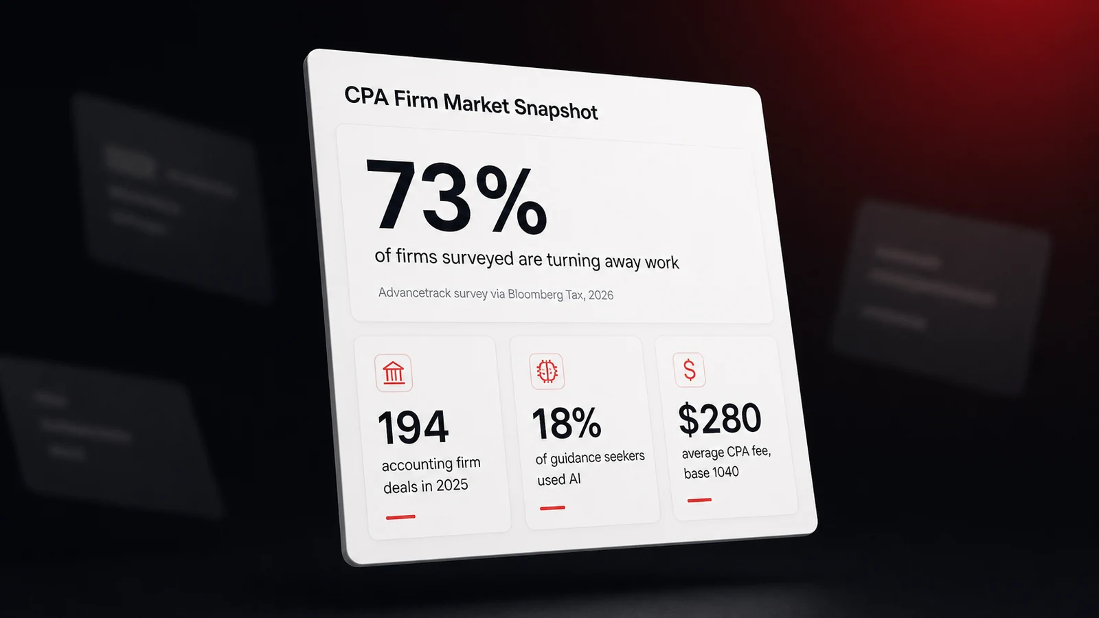 A dashboard titled CPA Firm Market Snapshot showing 73 percent of surveyed firms turning away work and 18 percent of guidance seekers using AI