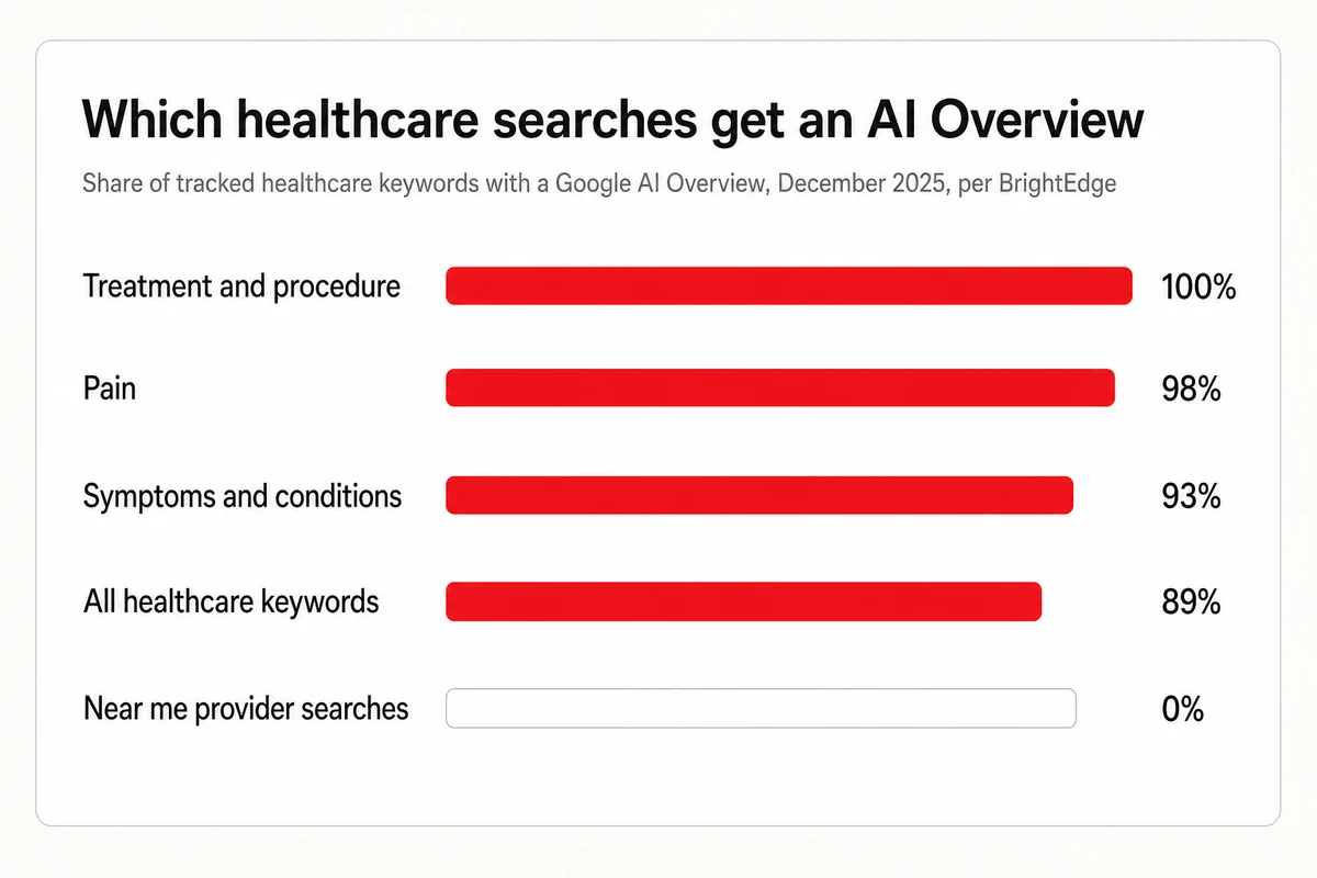Healthcare searches showing an AI Overview in December 2025, procedure questions at 100 percent and near me provider searches at zero, per BrightEdge