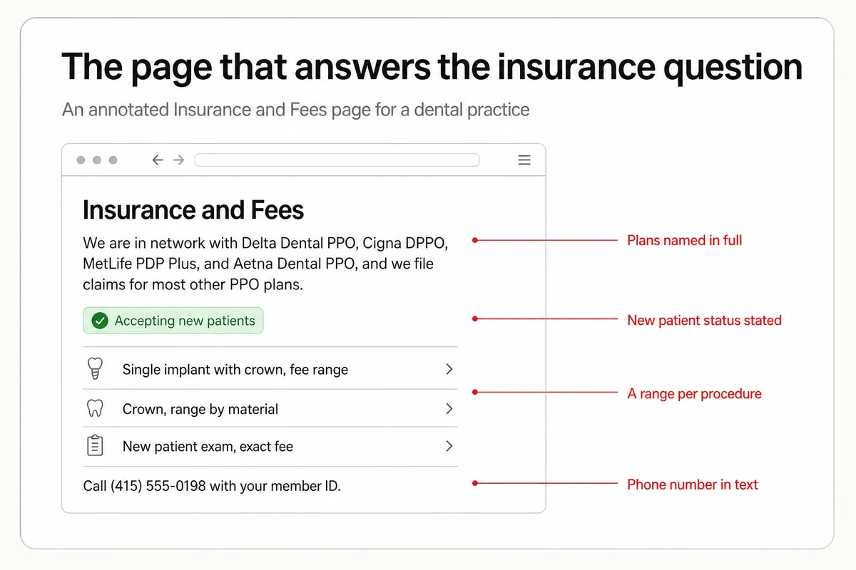 An annotated Insurance and Fees page with plans named in full, the new-patient status stated, a fee range per procedure, and the phone number in text