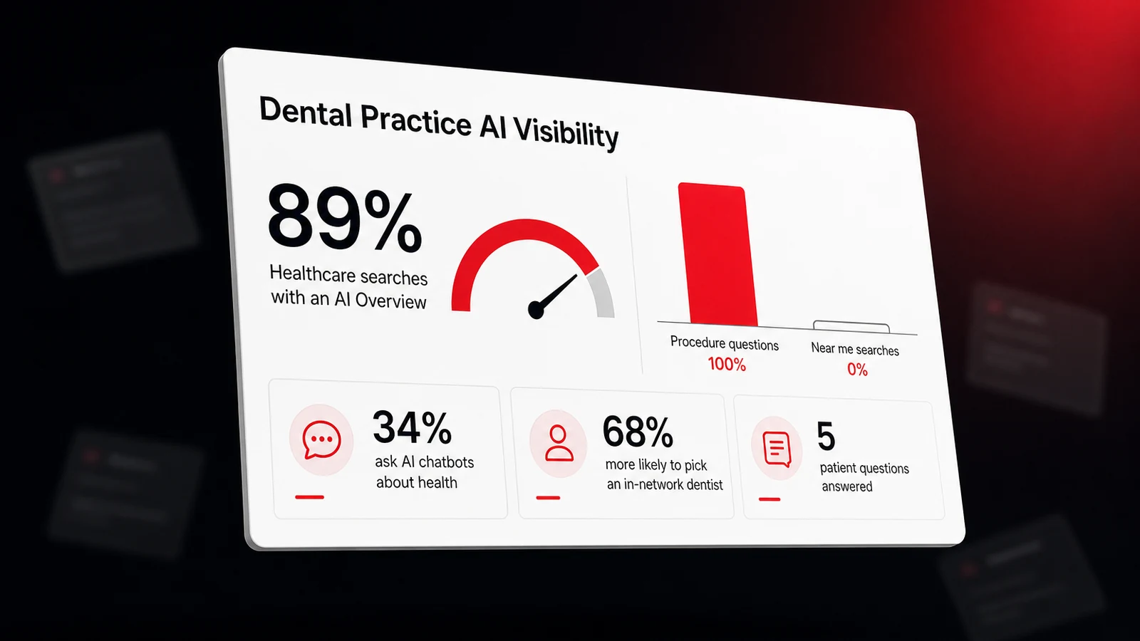 Dental Practice AI Visibility dashboard showing 89 percent of healthcare searches with an AI Overview and 34 percent of adults asking AI about health