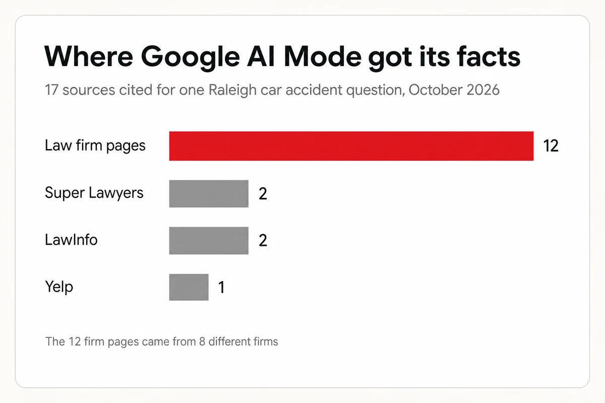 Bar chart of the 17 sources Google AI Mode cited for one Raleigh car accident question, 12 law firm pages against five directory pages