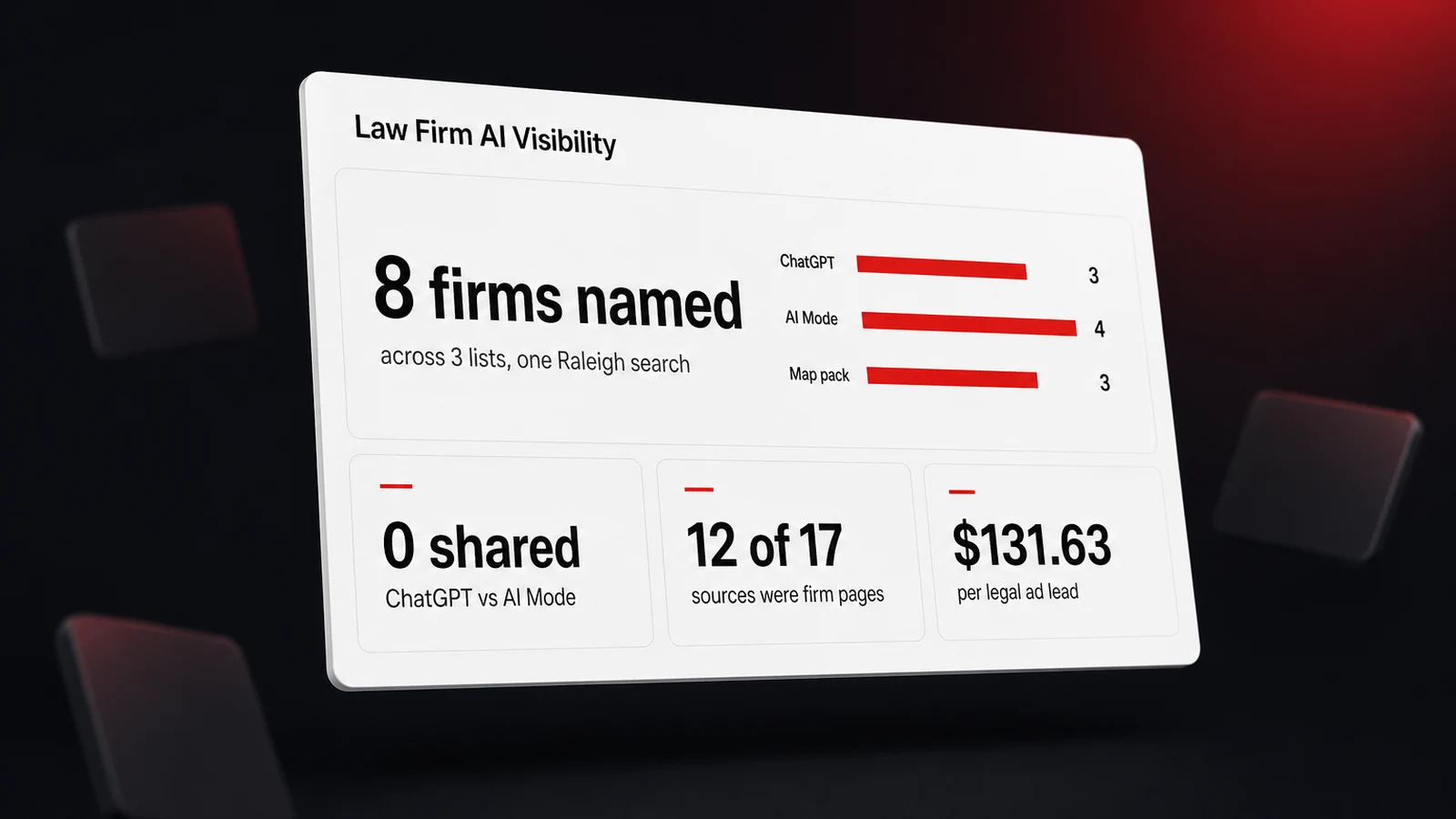 A Law Firm AI Visibility dashboard from one Raleigh search, eight firms named across three lists and none shared by ChatGPT and AI Mode