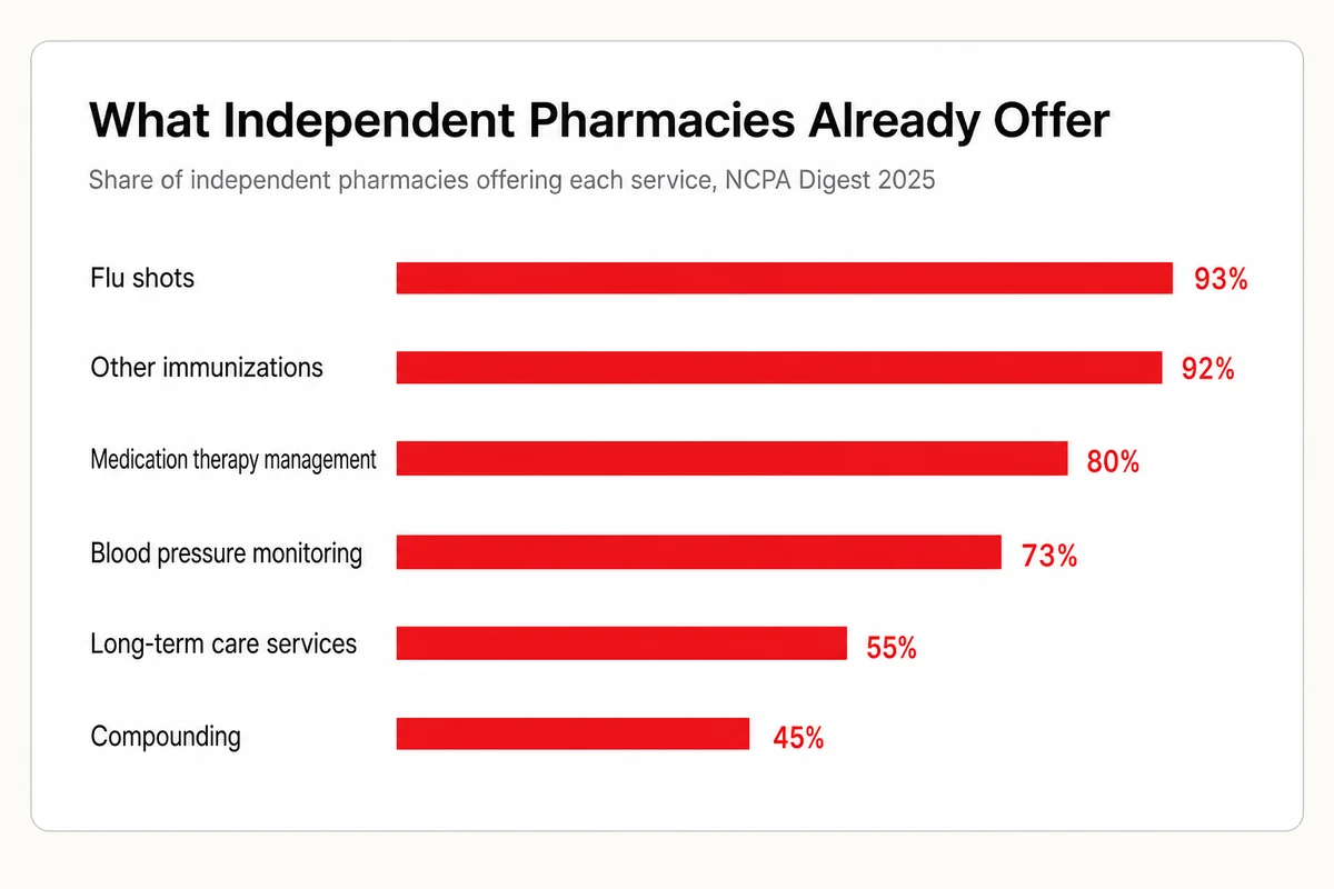 Bar chart of services independent pharmacies offer, from flu shots at 93 percent down to compounding at 45 percent, per the NCPA Digest