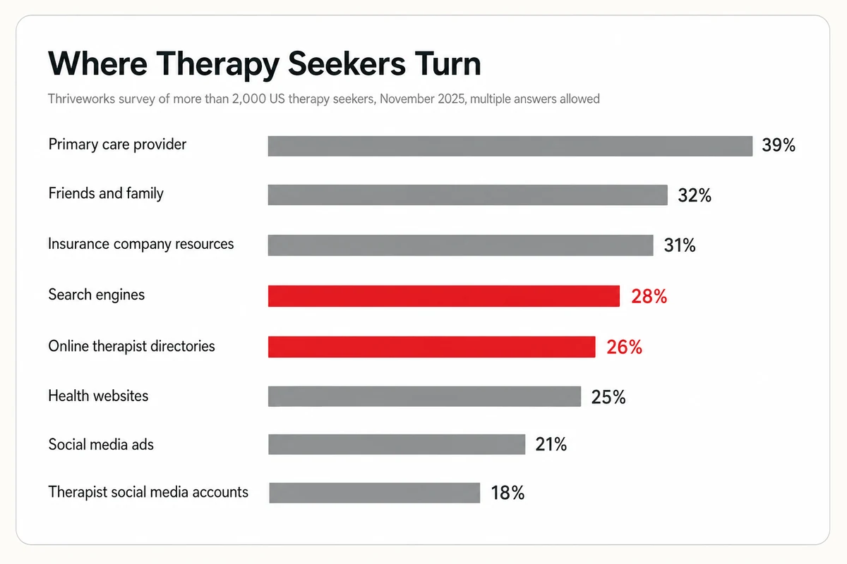Bar chart of where therapy seekers turn, primary care at 39 percent down to therapist social accounts at 18 percent, per Thriveworks