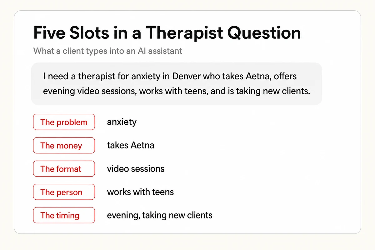 A client question for a therapist annotated with its five slots, the problem, the money, the format, the person, and the timing