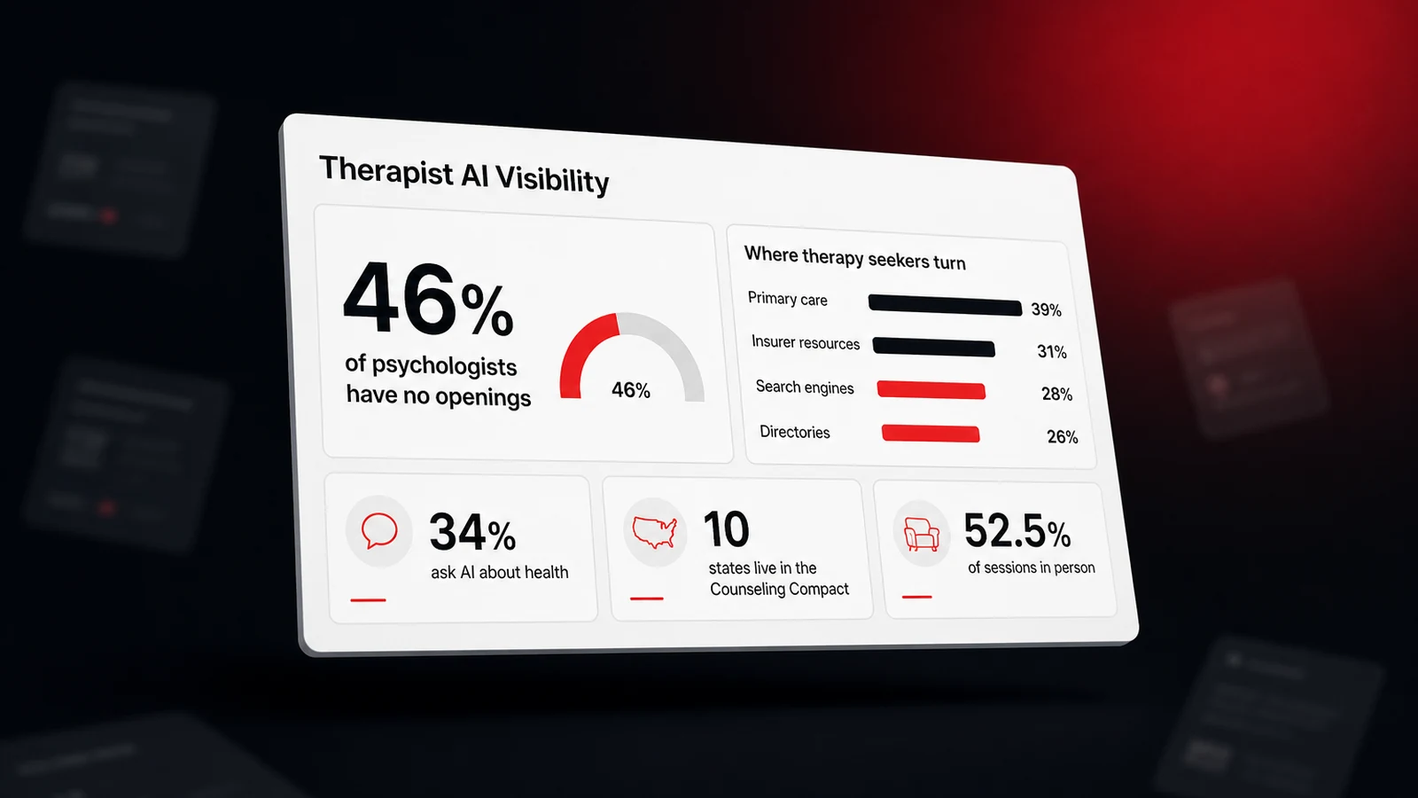 A dashboard titled Therapist AI Visibility showing 46 percent of psychologists with no openings and 34 percent of adults asking AI about health