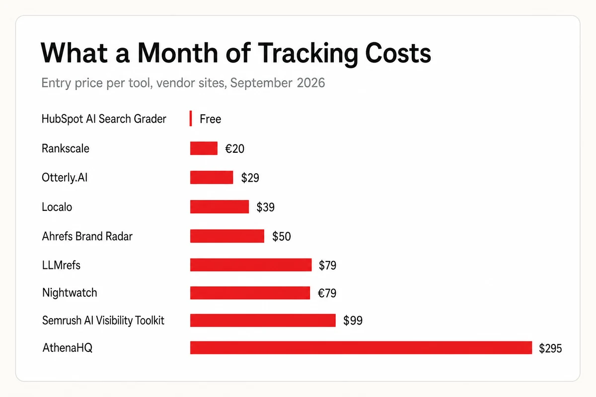 Entry prices per tool from free to 295 dollars a month, with most small-business trackers landing between 20 and 99 dollars