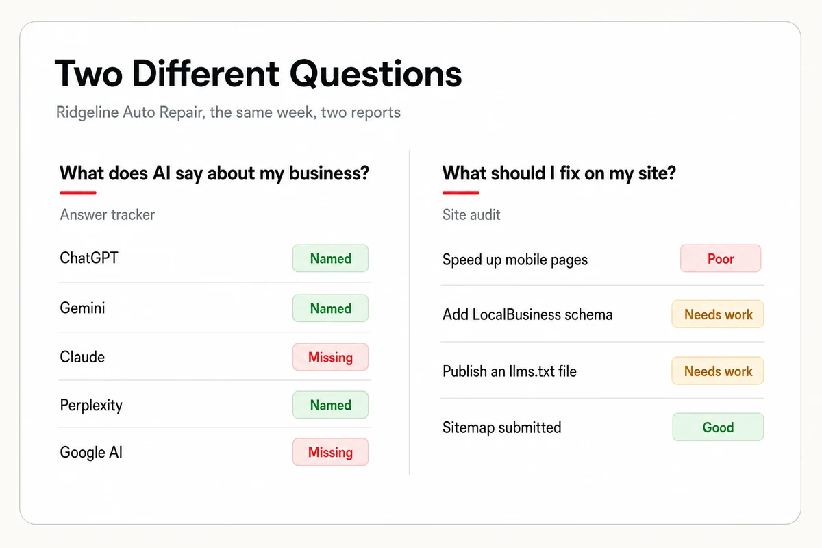 Two different questions side by side, what AI says about Ridgeline Auto Repair from a tracker versus what to fix on its site from an audit