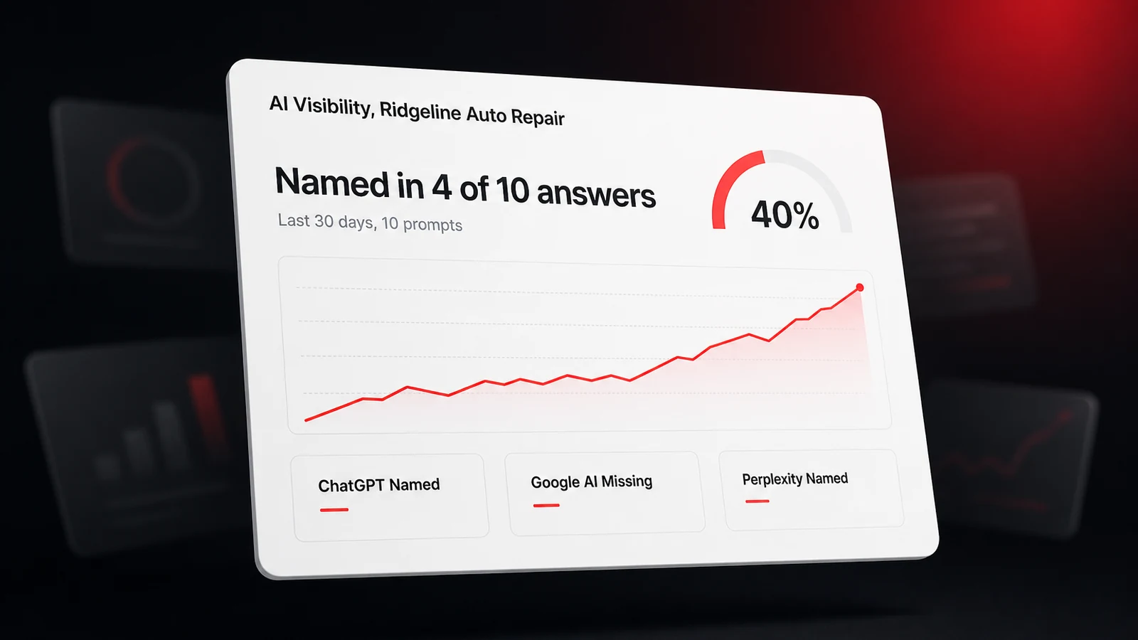 Tracker dashboard for Ridgeline Auto Repair showing it named in four of ten AI answers, with per-assistant tiles for named and missing
