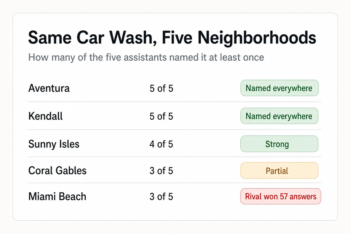 Scorecard of one car wash named by every assistant in Aventura and Kendall but by three in Miami Beach, where a rival won 57 answers