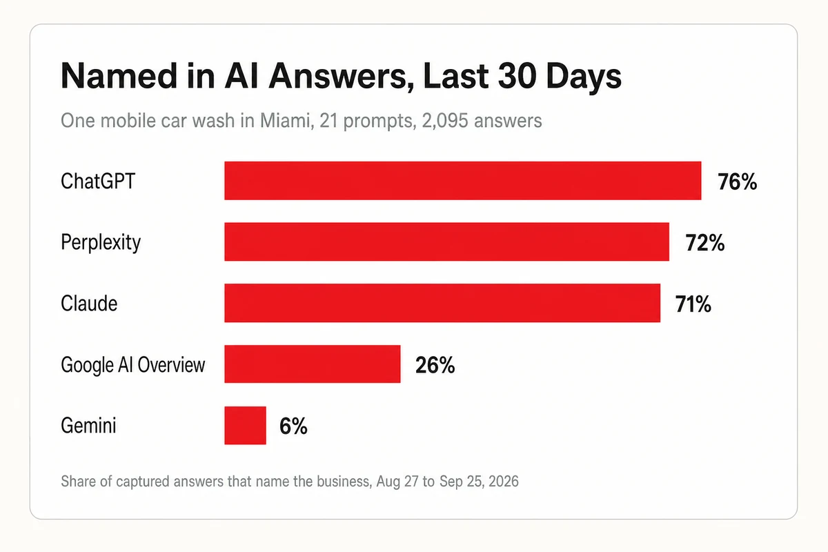 Bar chart of one Miami car wash named in 76 percent of ChatGPT answers but only 6 percent of Gemini answers over 30 days