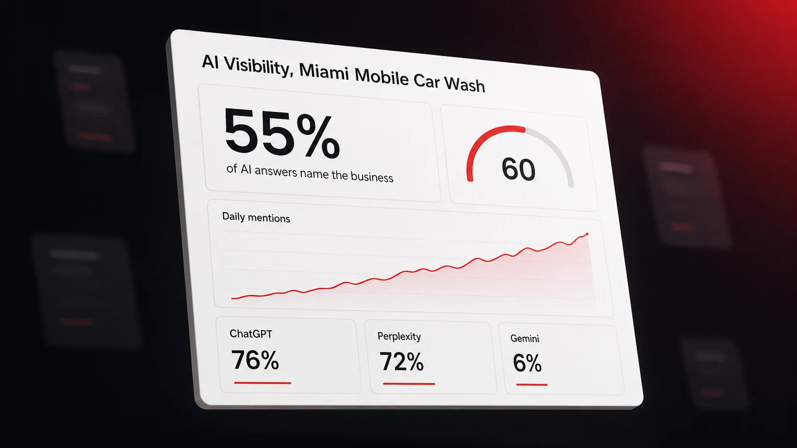 A dashboard for a Miami mobile car wash showing 55 percent of AI answers name it, with ChatGPT at 76 percent and Gemini at 6 percent