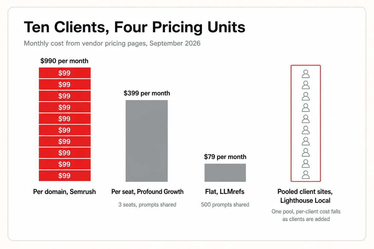 Ten clients under four pricing units, per-domain billing stacks to 990 dollars a month on Semrush while a pooled plan bills once