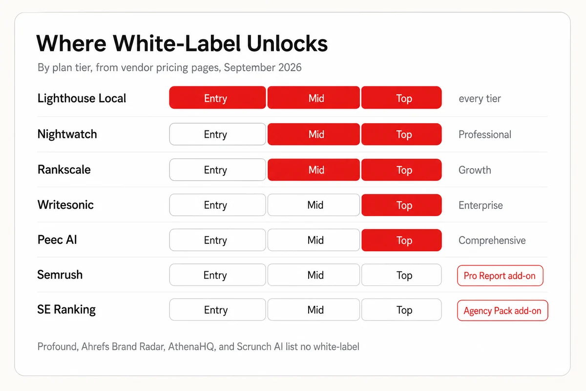 White-label turns on by plan tier, every tier for Lighthouse Local, mid tiers for Nightwatch and Rankscale, add-ons for Semrush and SE Ranking