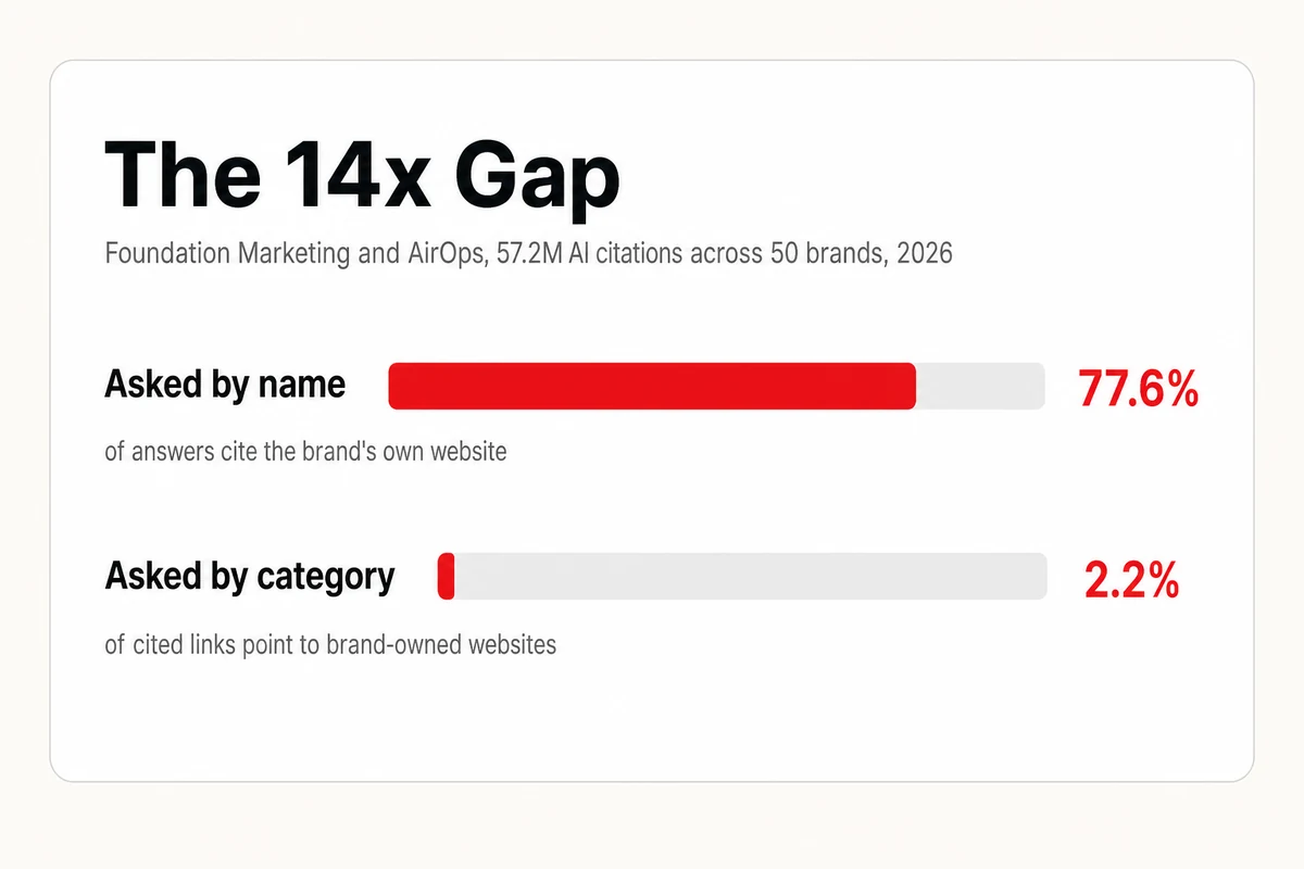 Two bars showing a business site cited in 77.6 percent of branded AI answers and only 2.2 percent of cited links on unbranded category prompts