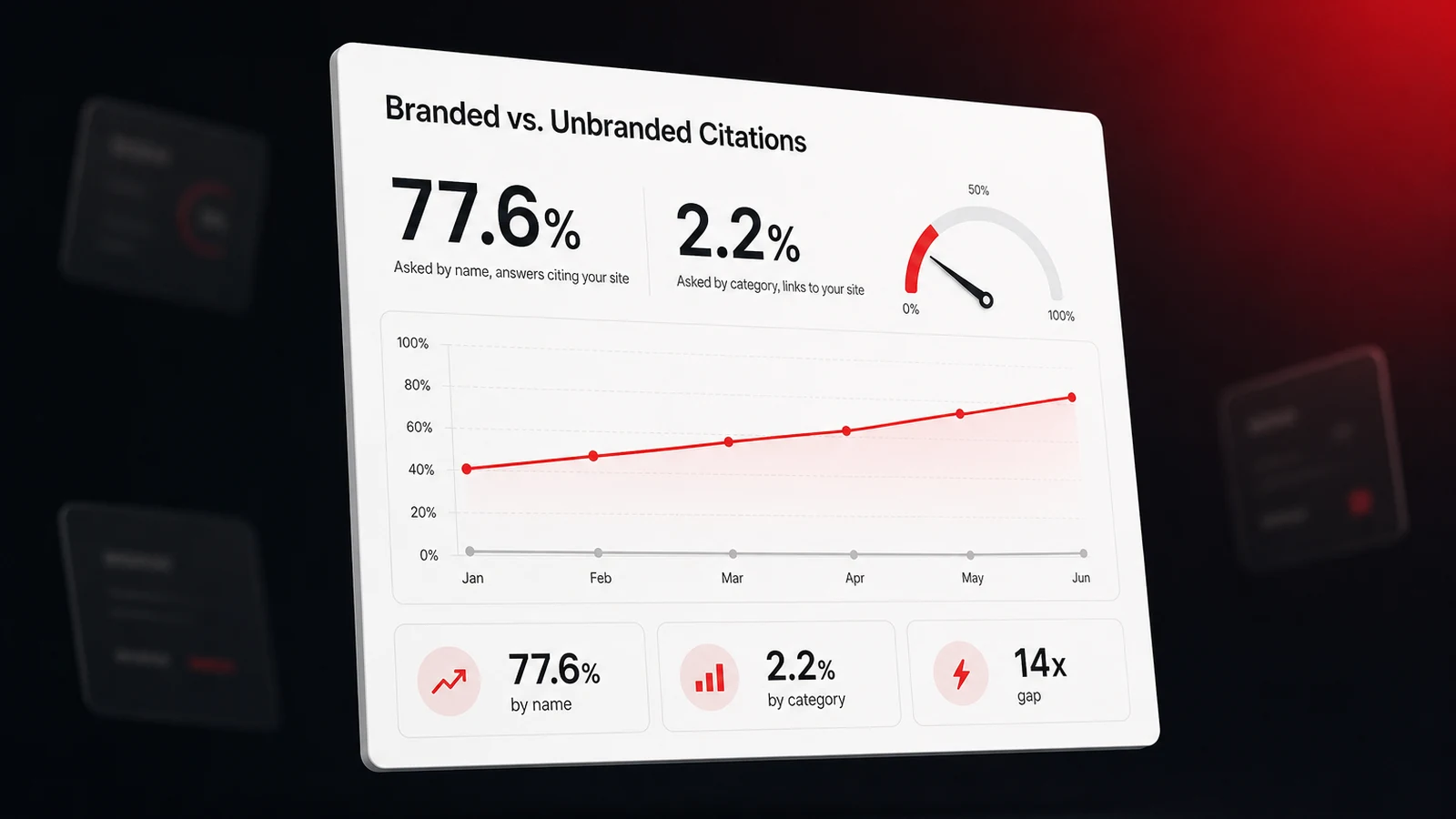 Dashboard showing 77.6 percent of branded AI answers citing the brand site against 2.2 percent of cited links on category prompts