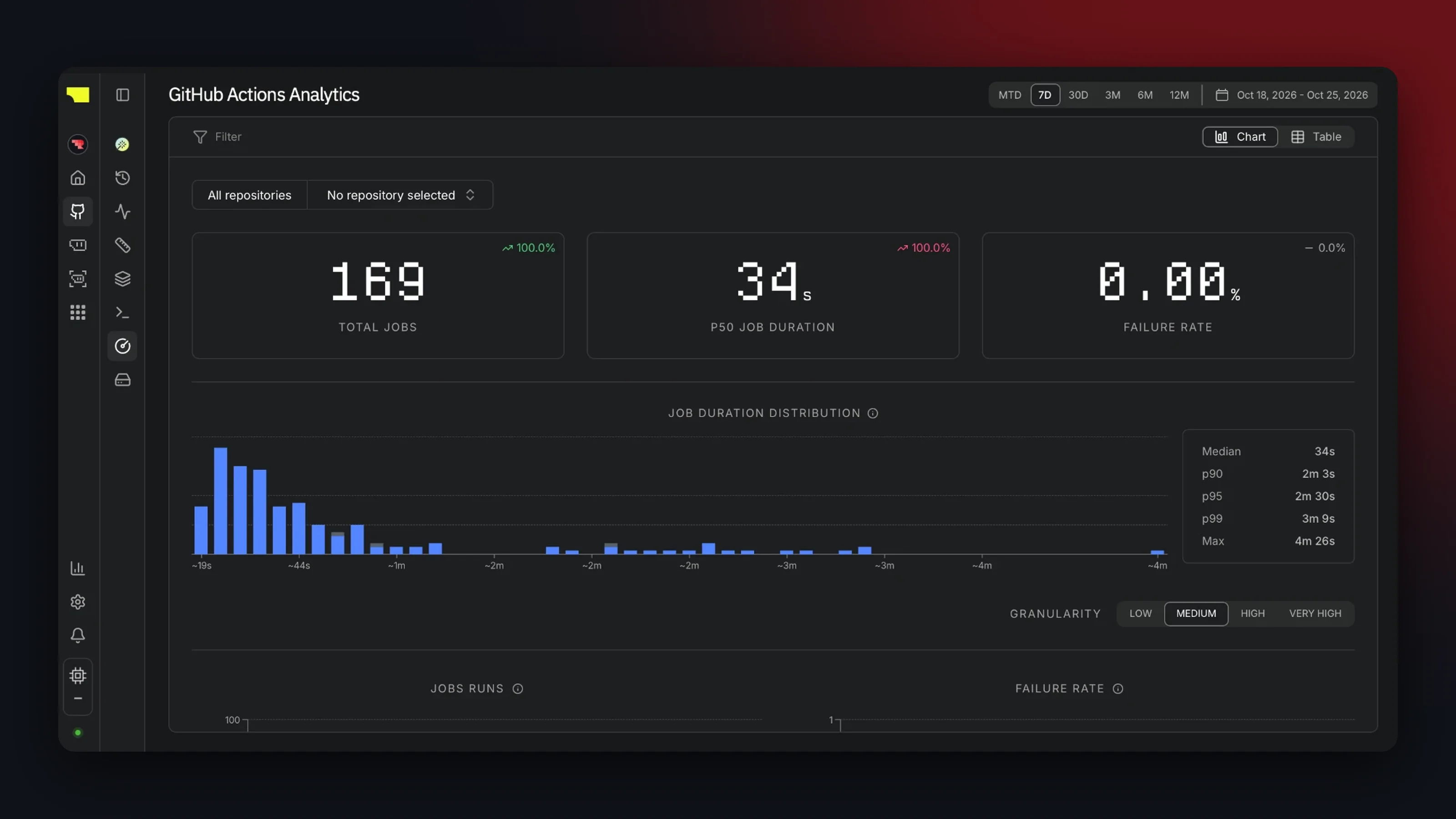 Blacksmith's GitHub Actions analytics page for our first week on it, with the job duration distribution