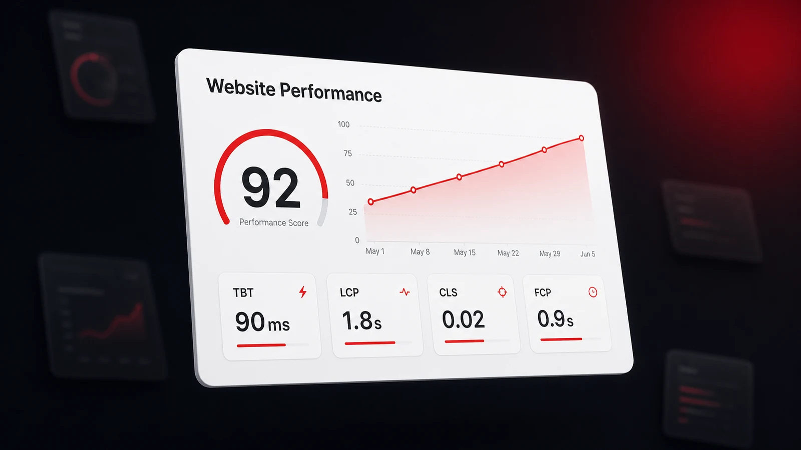 A website performance dashboard showing a 92 score with speed metrics like Total Blocking Time and Largest Contentful Paint, trending up