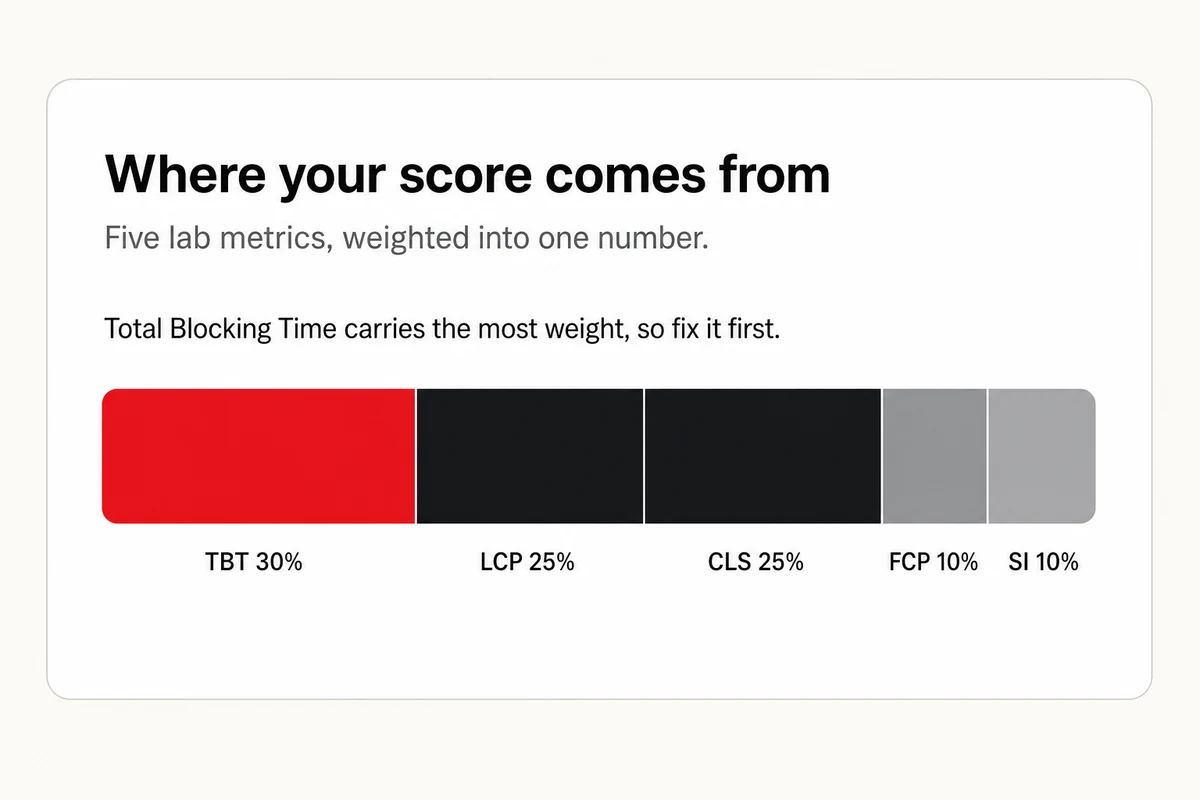 A stacked bar of how five lab metrics weight into one PageSpeed score, Total Blocking Time the largest at 30 percent, the rest smaller.