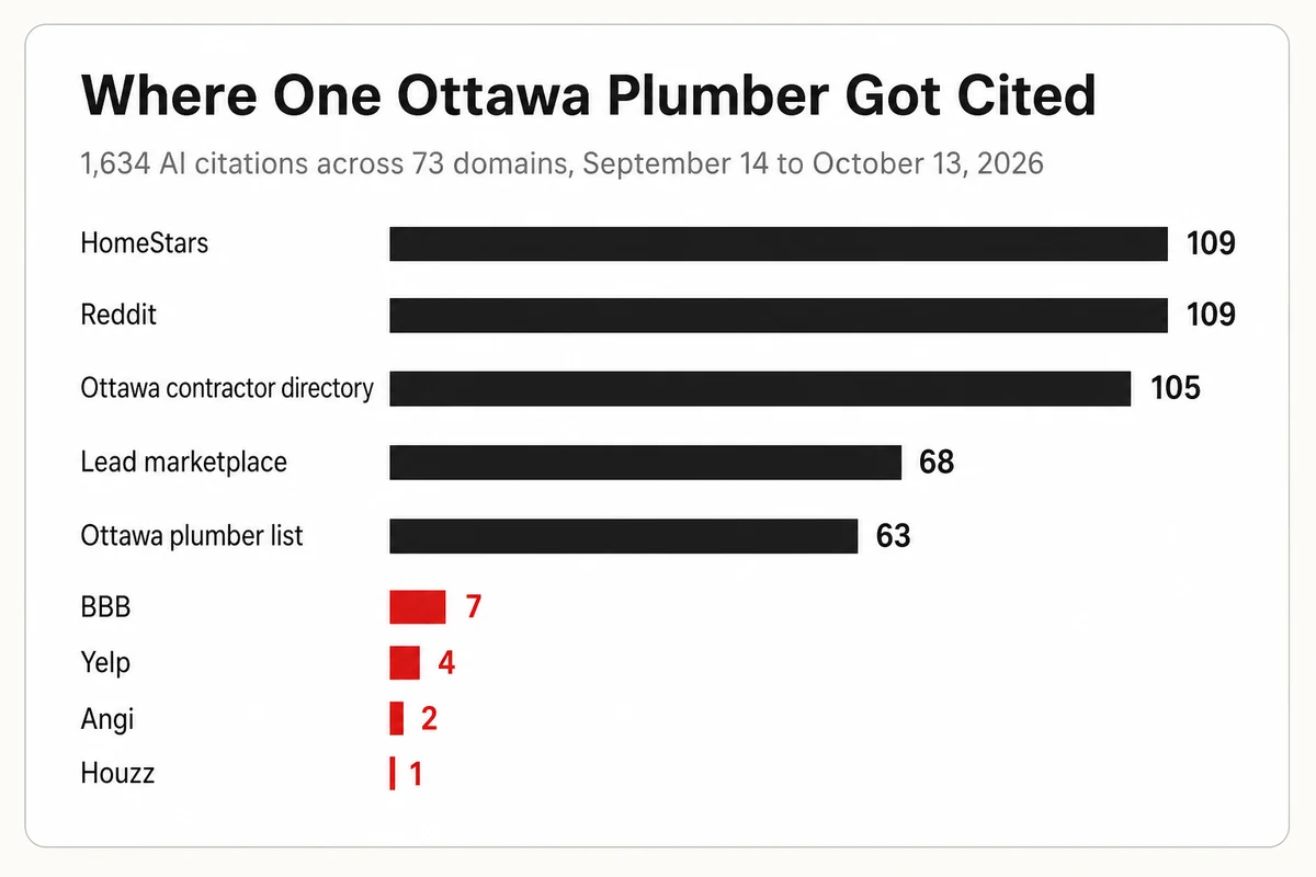 Top cited third-party sources for one Ottawa plumber in 30 days, HomeStars and Reddit at 109 citations each while Yelp drew 4, BBB 7, Angi 2, Houzz 1
