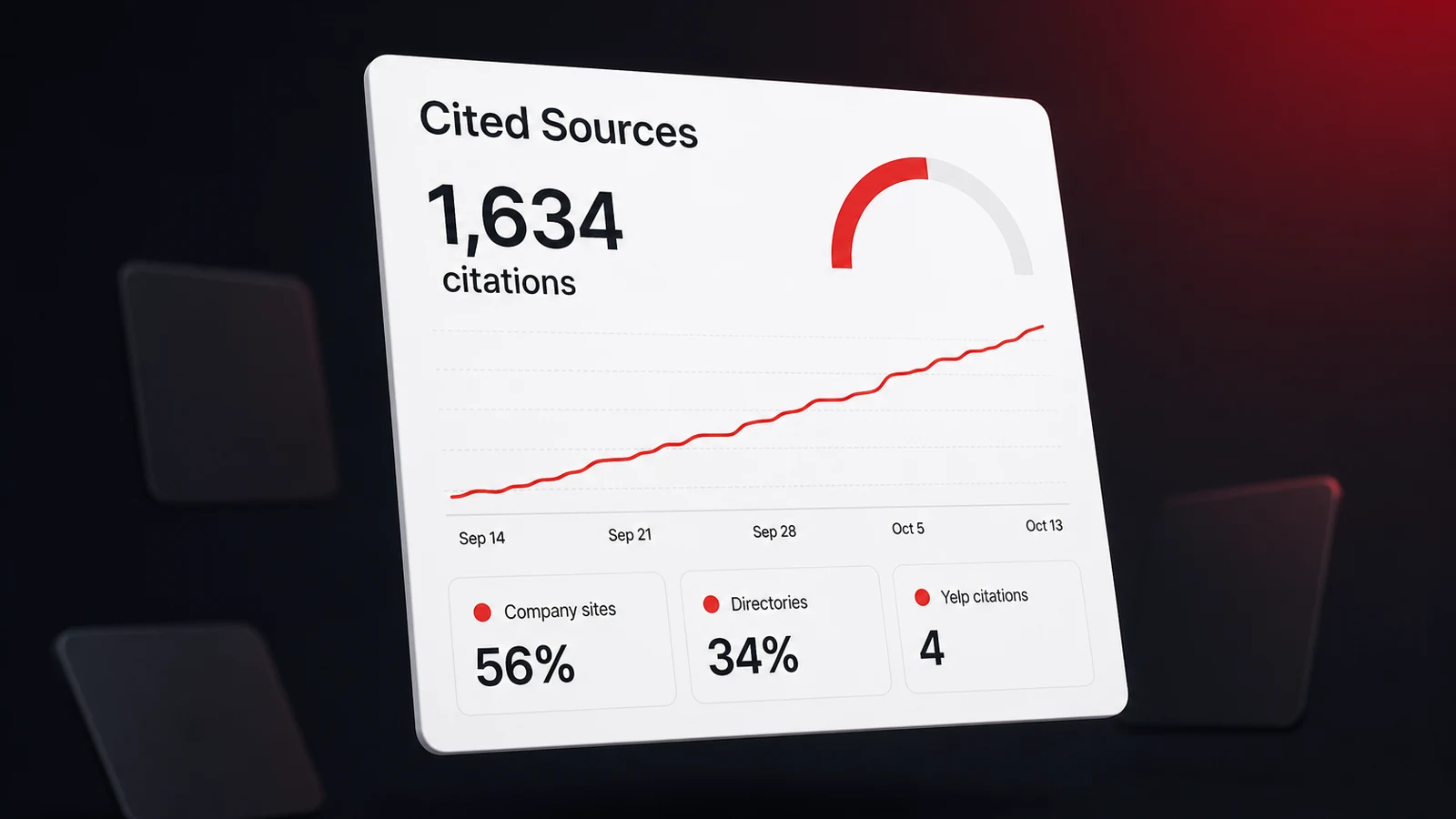 A dashboard sorting the sources AI assistants cited for one plumbing company, company websites ahead of directories and Yelp near the bottom