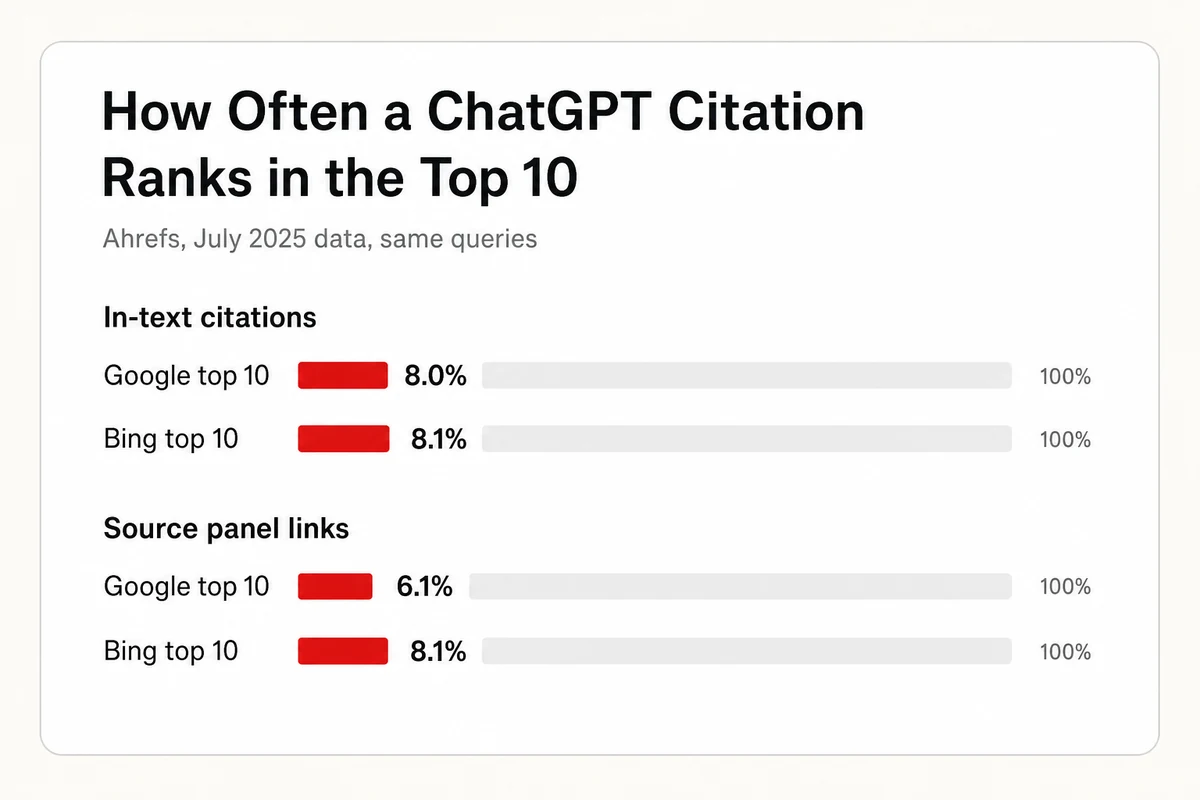 ChatGPT citations overlap the Google top ten by 8.0 percent and the Bing top ten by 8.1 percent in Ahrefs data, both bars short against a full track