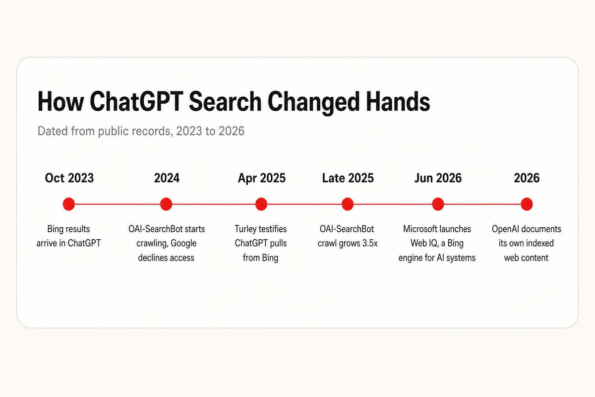 Timeline from Bing results arriving in ChatGPT in 2023 to OpenAI documenting its own indexed web content in 2026, with the 2025 testimony midway