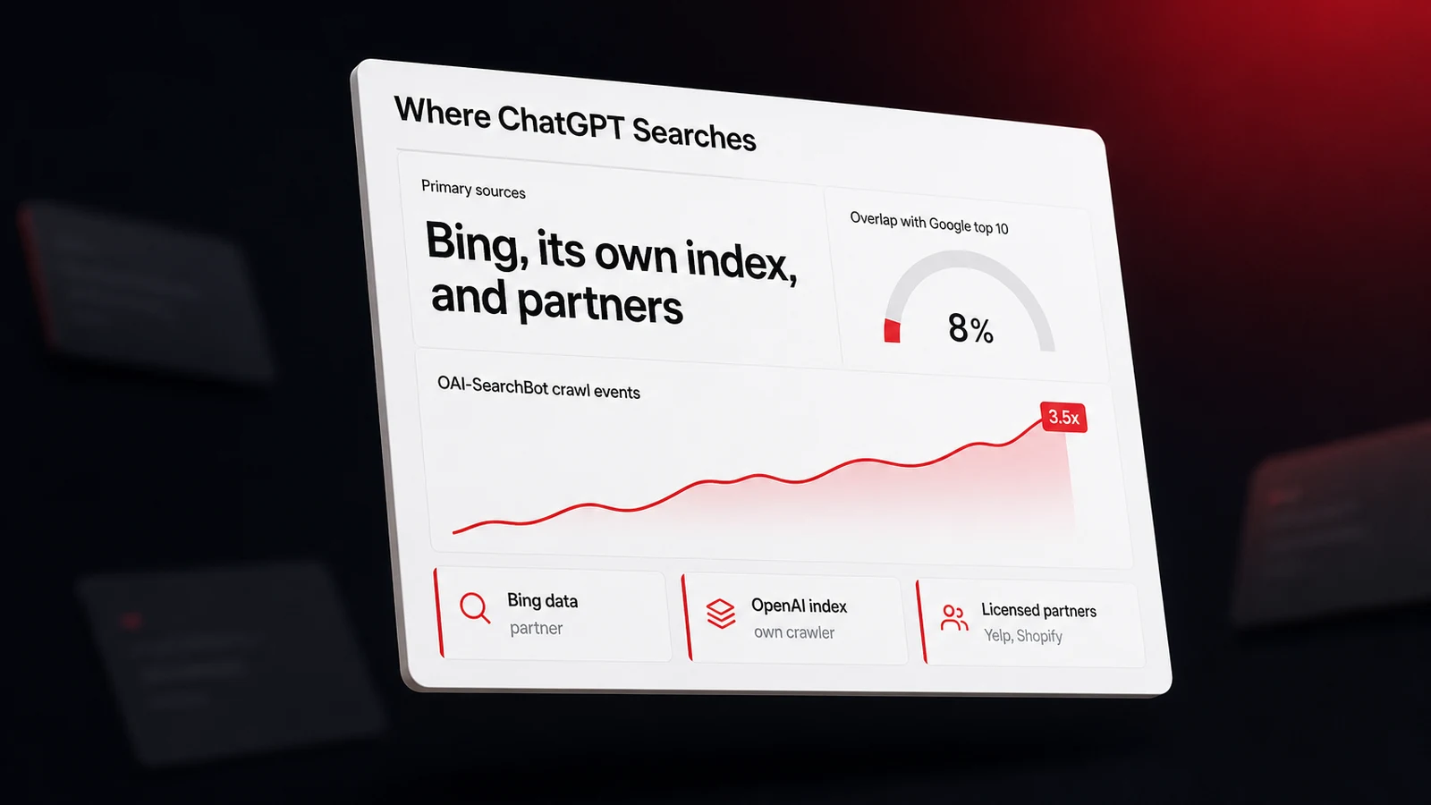 A dashboard panel titled Where ChatGPT Searches listing Bing data, the OpenAI index, and licensed partners, with no Google source