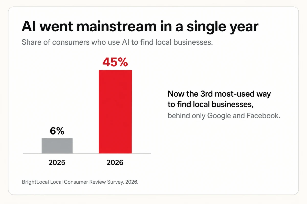 A bar chart of AI use to find local businesses, rising from 6 percent in 2025 to 45 percent in 2026, third behind Google and Facebook.