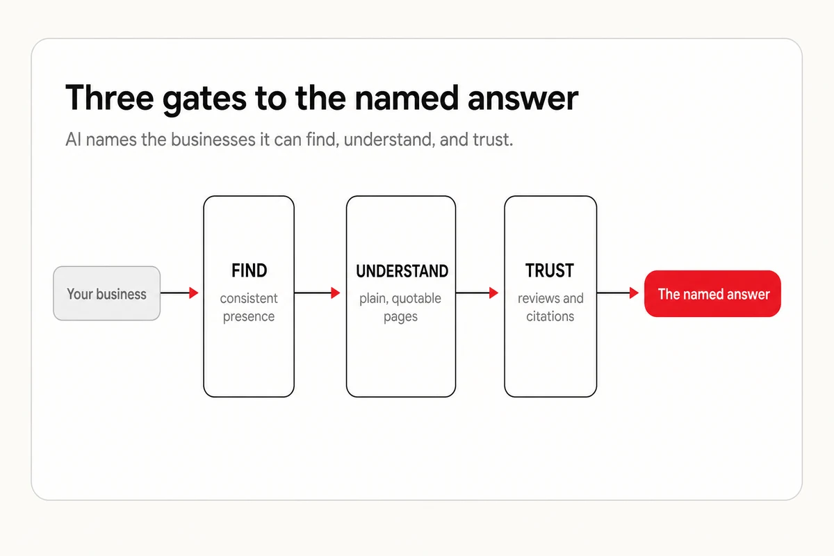 A diagram of a business passing three gates, find, understand, and trust, to become the named answer an assistant gives.
