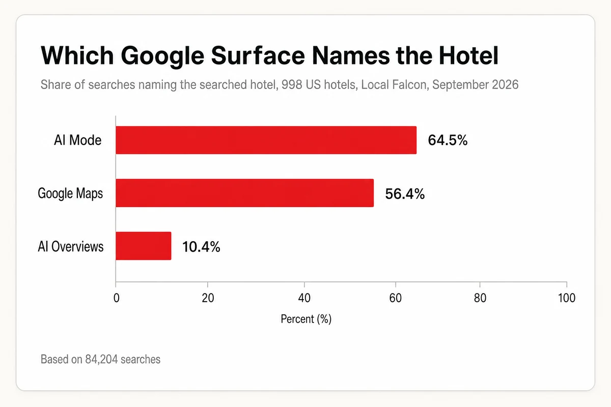 Share of hotel searches naming the hotel, AI Mode 64.5 percent, Google Maps 56.4 percent, AI Overviews 10.4 percent, from a 2026 Local Falcon study