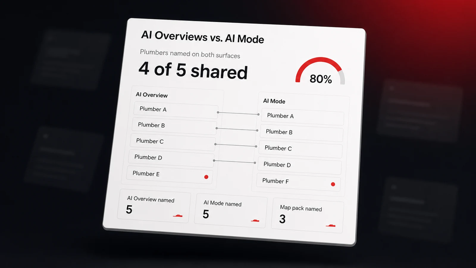 A dashboard comparing Google AI Overviews and AI Mode for one local search, showing five businesses named on each surface with four shared