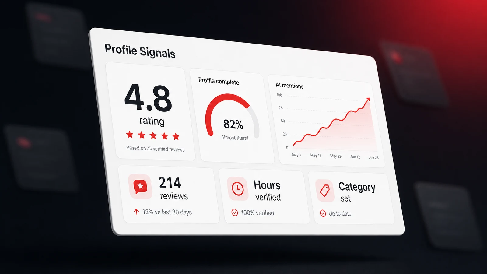 A dashboard panel tracking a 4.8 rating, 214 reviews, verified hours, and rising AI mentions, the profile signals AI assistants read