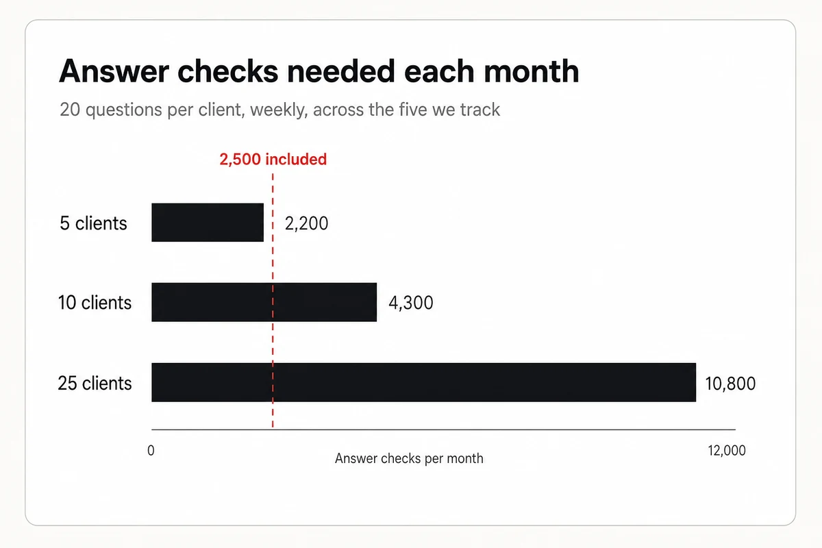 Answer checks needed at 5, 10, and 25 clients, from 2,200 to 10,800 a month, against a 2,500-check plan allowance
