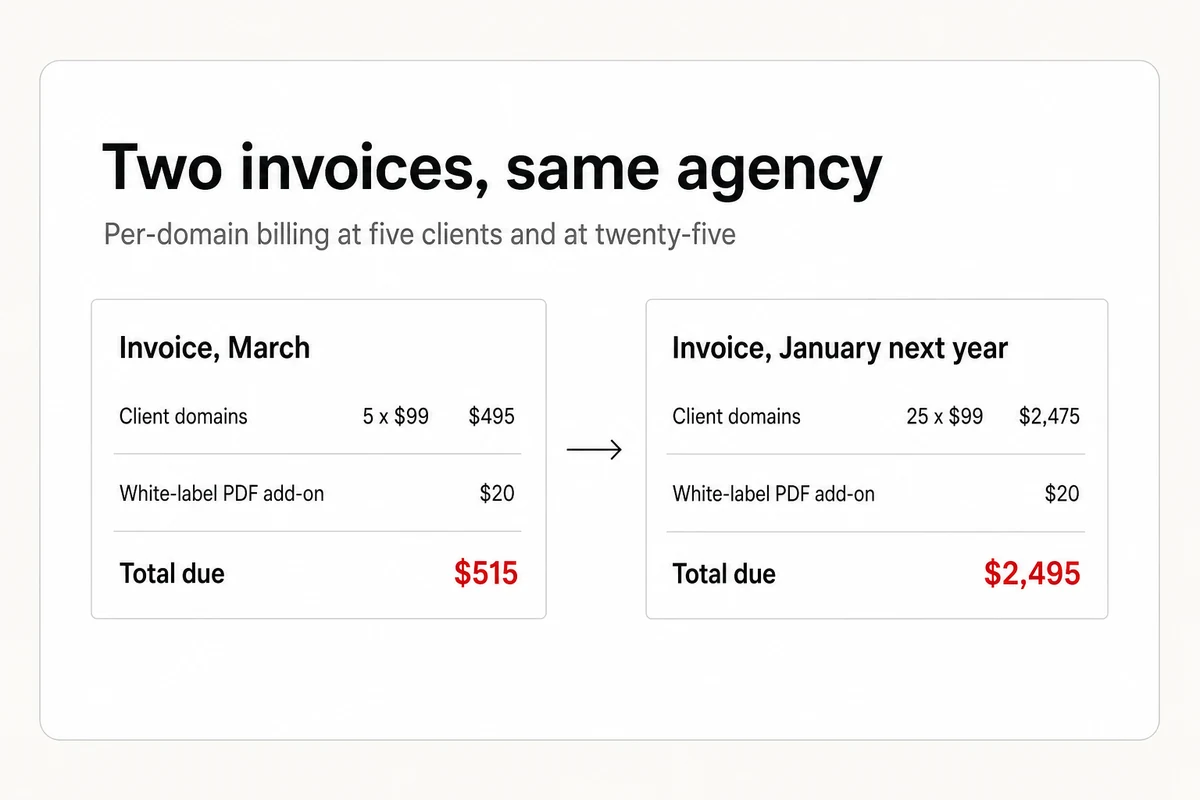 Two per-domain invoices side by side, five client domains totaling $515 a month and twenty-five client domains totaling $2,495