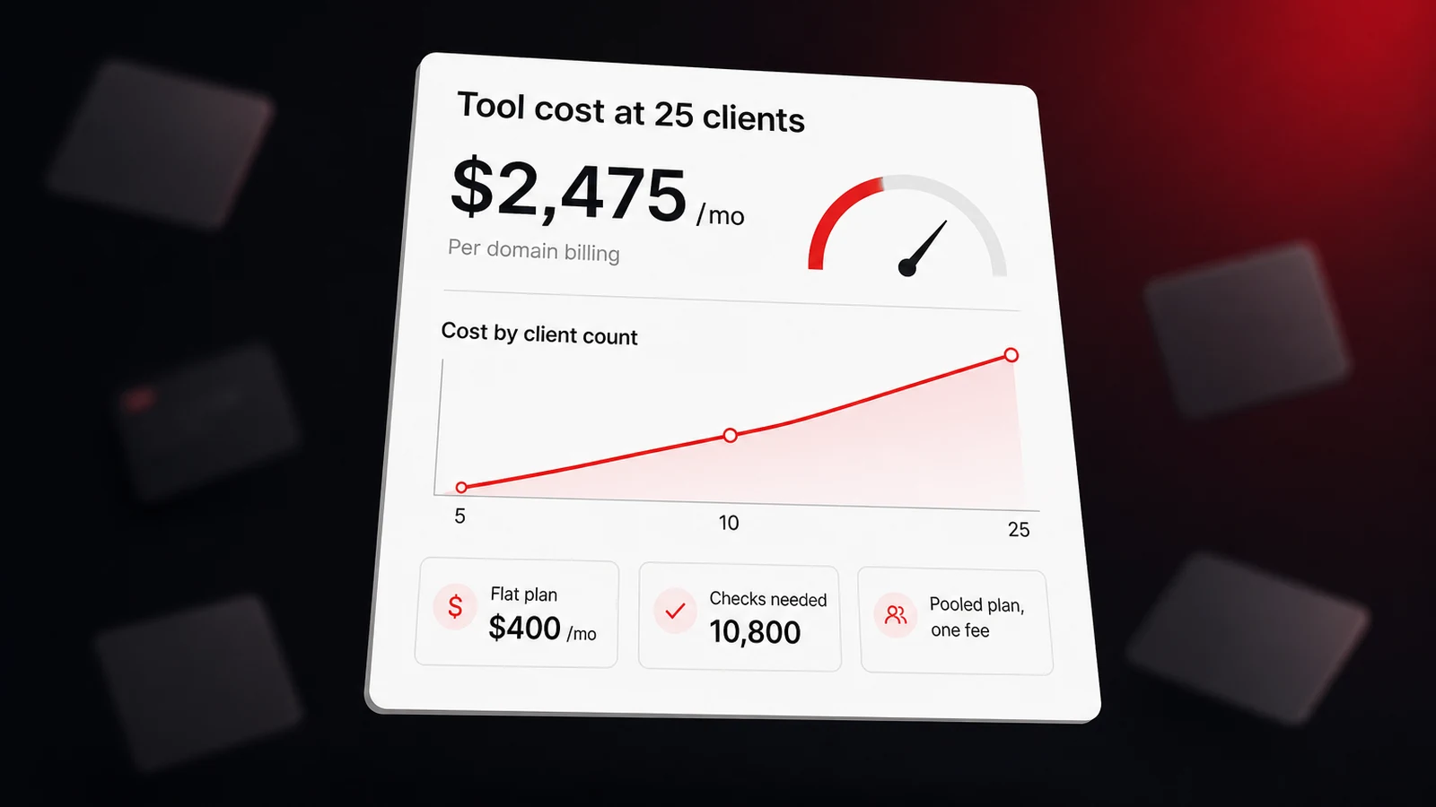 A dashboard comparing monthly AI visibility tool cost for 25 clients, with per-domain billing far above a flat plan