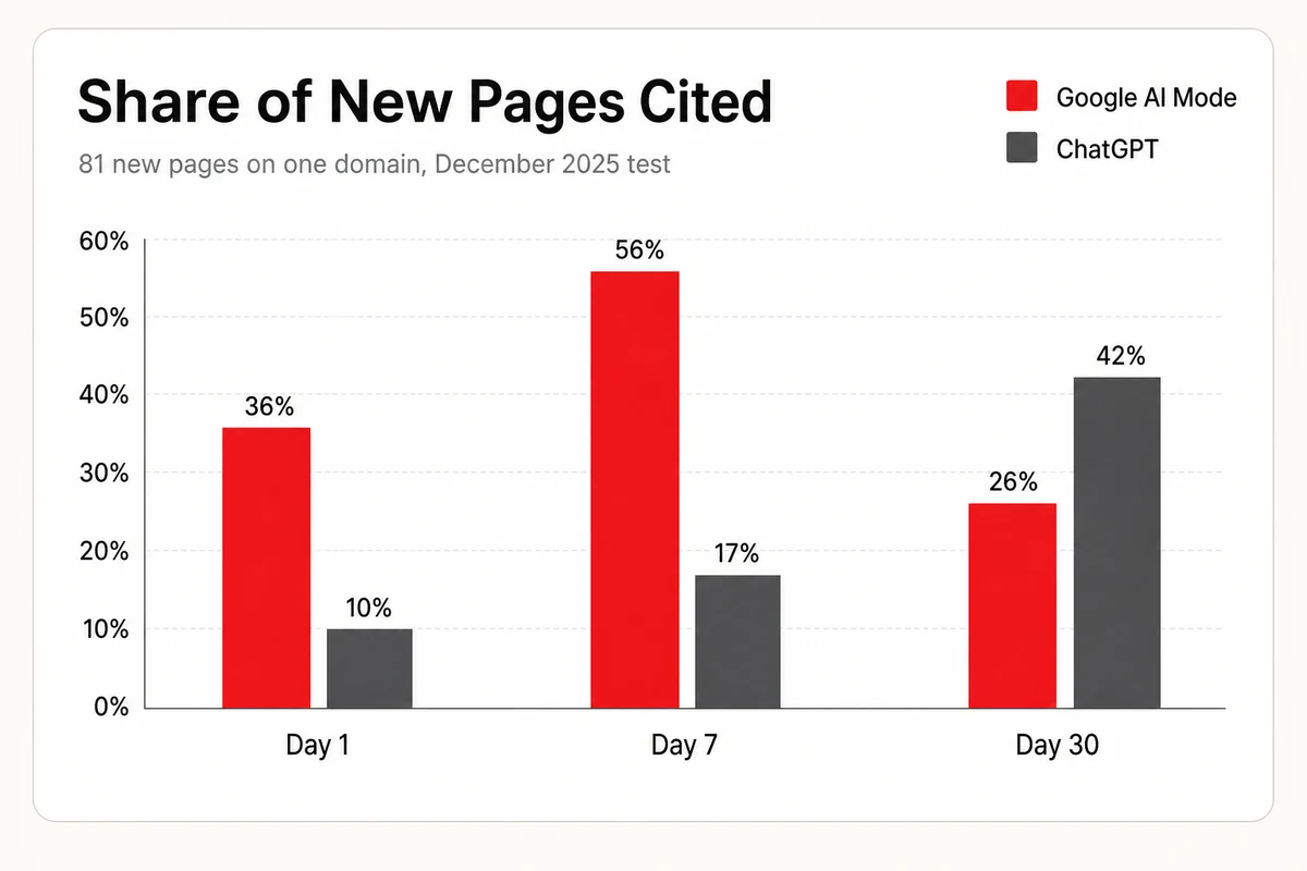 New pages cited by Google AI Mode versus ChatGPT at day 1, 7, and 30, AI Mode fast then fading while ChatGPT climbs to 42 percent