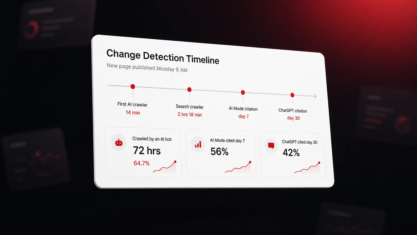 Timeline for a new page published Monday 9 AM, first AI crawler at 14 minutes, AI Mode citations at day 7, ChatGPT citations at day 30