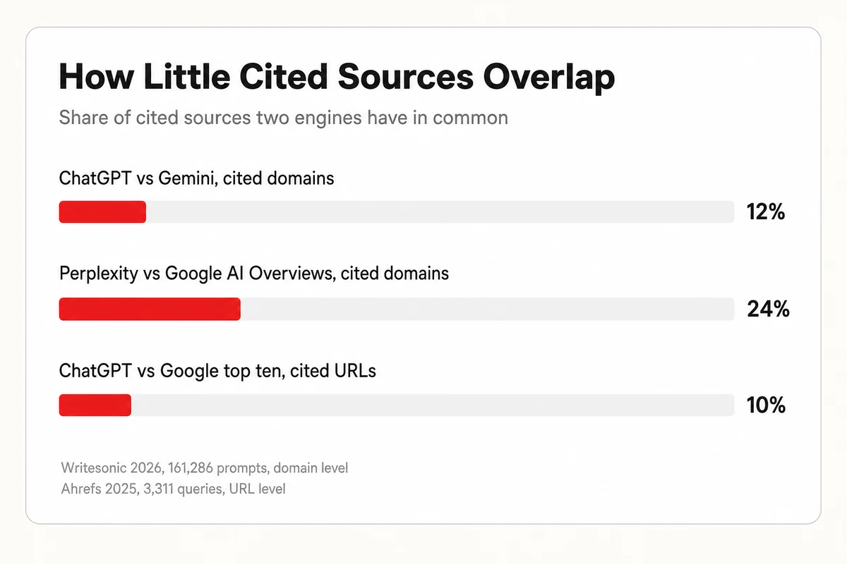 Cited sources barely overlap between engines, 12 to 24 percent of domains across pairs and 10 percent of URLs for ChatGPT against Google top ten