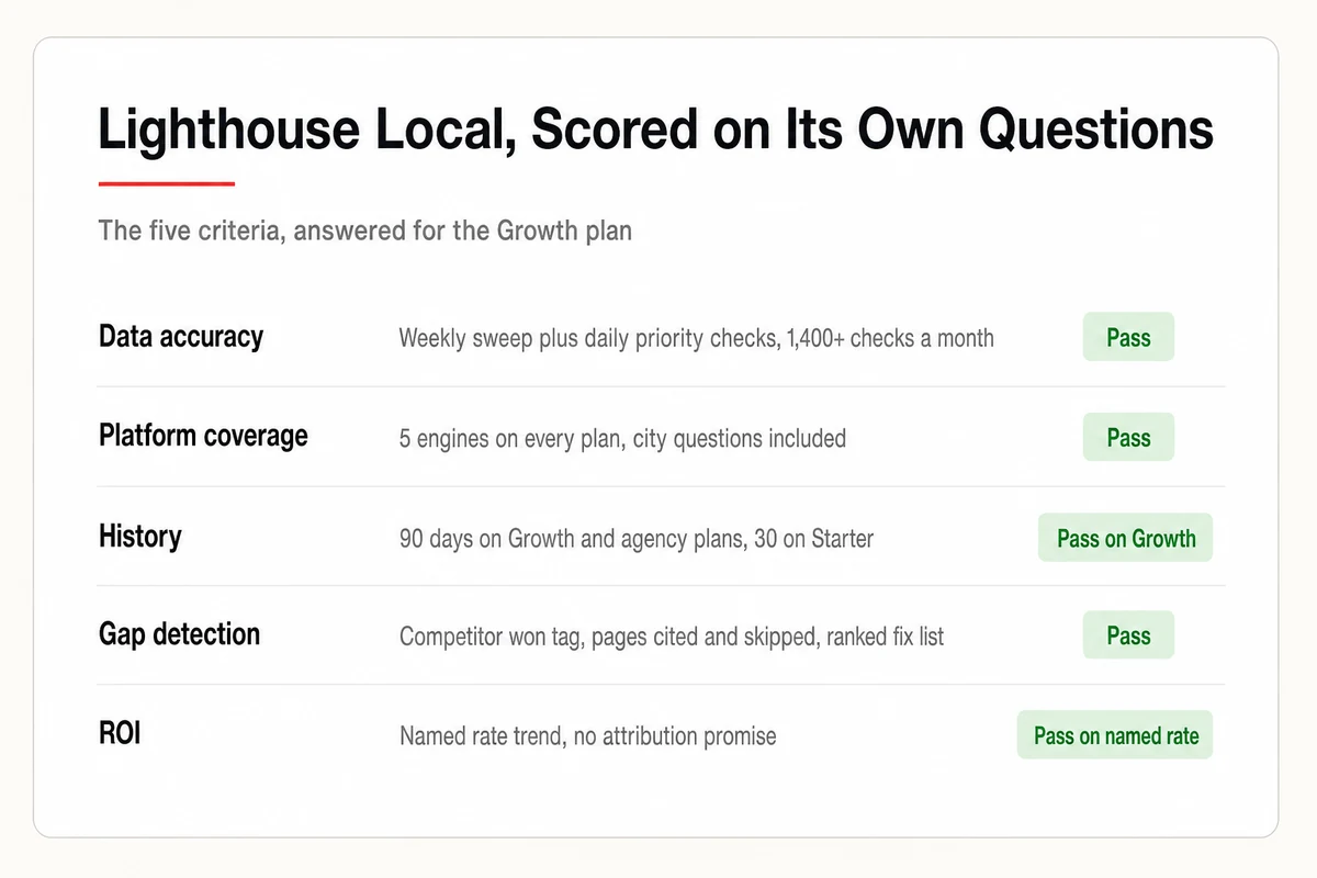 Lighthouse Local scored on its own five questions, three outright passes, history passing on Growth, and ROI passing on the named rate