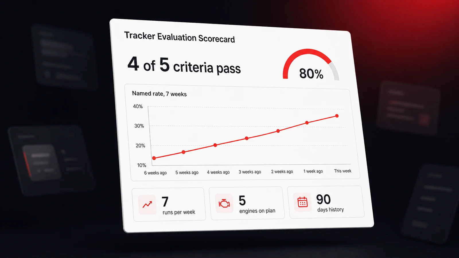 An example tracker scorecard passing four of five criteria, with the named rate climbing week by week
