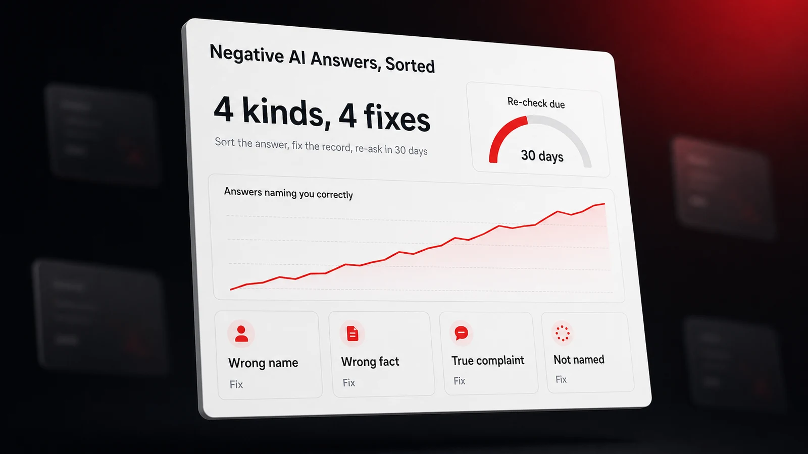 A dashboard sorting negative AI answers into wrong name, wrong fact, true complaint, and not named, with a fix status beside each