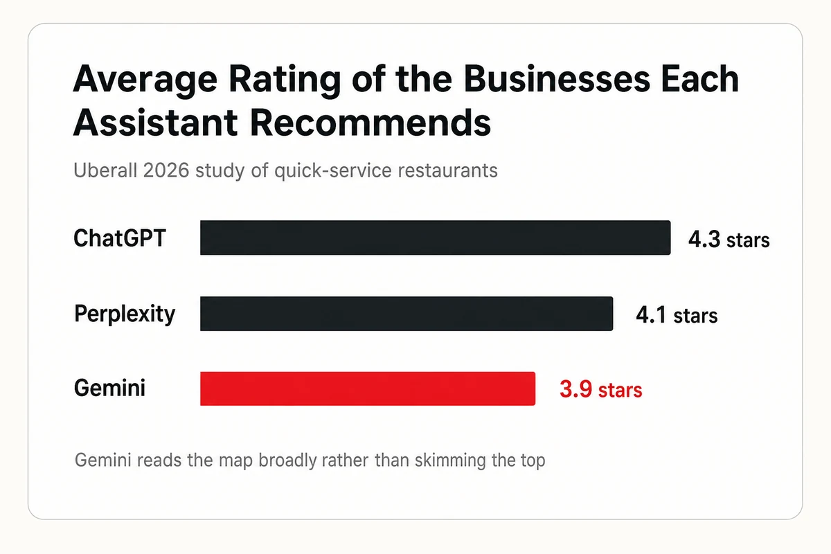 Average star rating of businesses each assistant recommended in a 2026 restaurant study, ChatGPT 4.3, Perplexity 4.1, Gemini 3.9