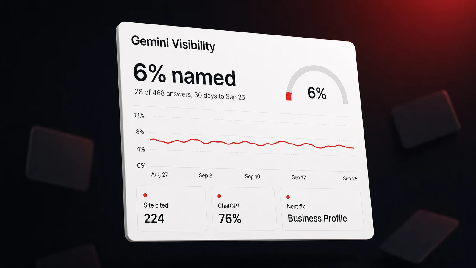 A Gemini visibility panel for a Miami car wash showing a 6 percent named rate, 28 of 468 answers, and 224 citations of its site