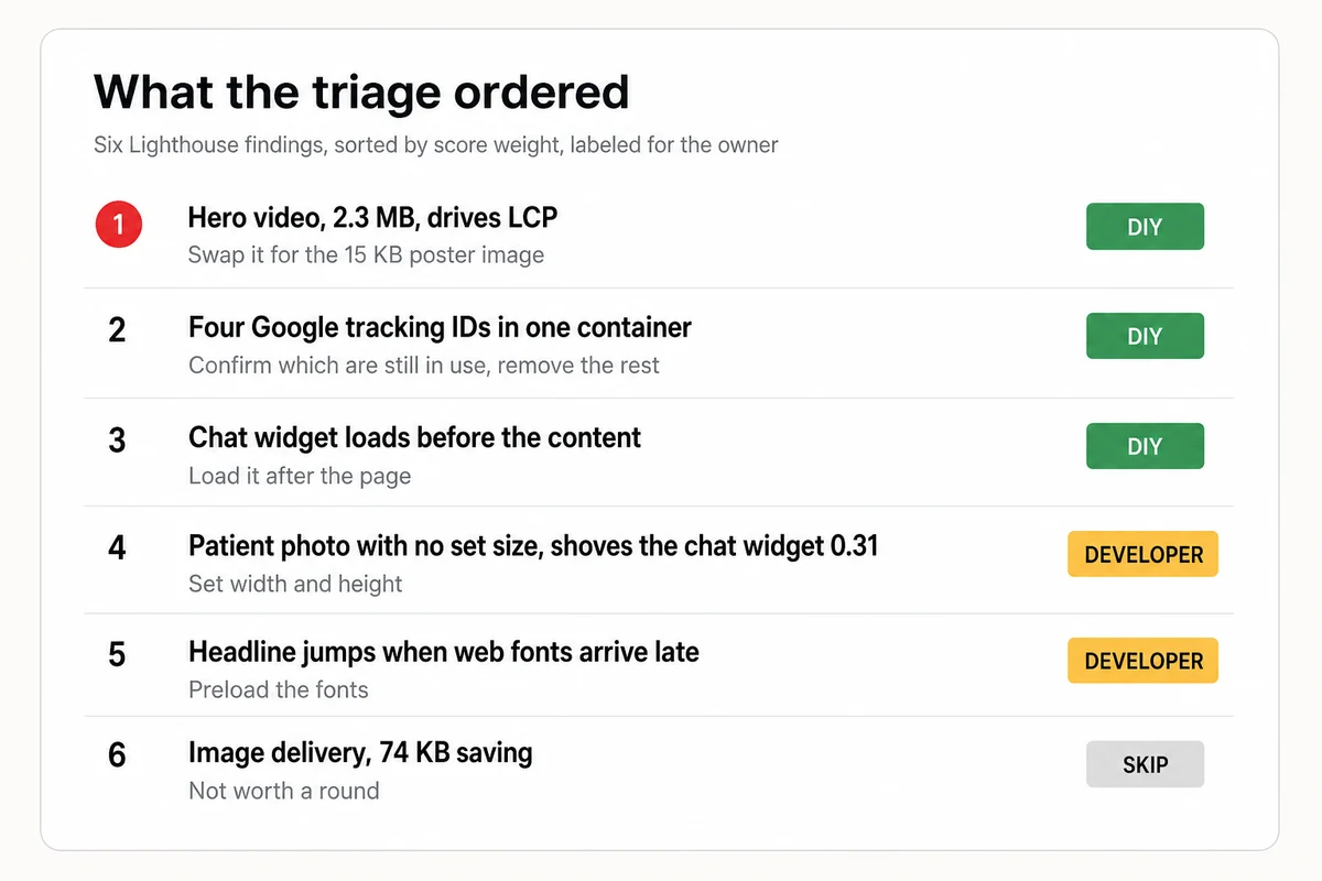 The triage sorts six Lighthouse findings for the dental practice by score weight and labels each DIY, DEVELOPER, or SKIP, video first