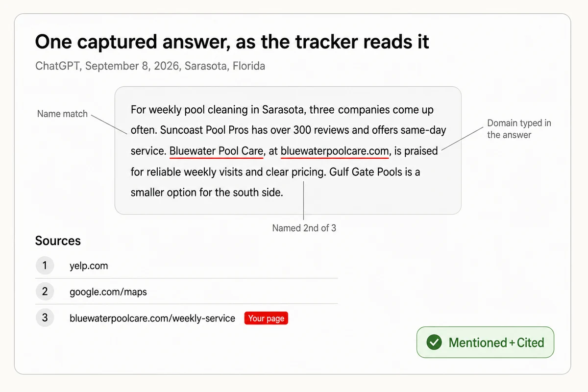 An annotated ChatGPT answer about Sarasota pool cleaning, with the business name, its typed domain, and the three sources it used called out